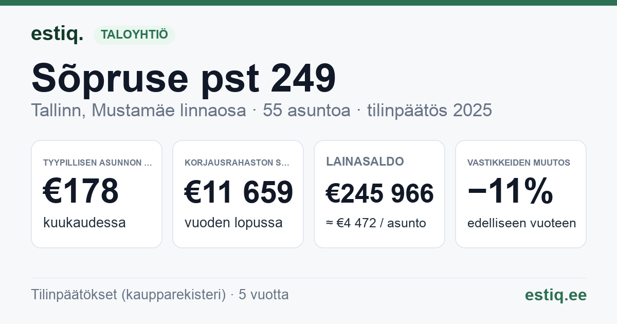 Tallinn, Sõpruse pst 249 // 251 korteriühistu: tunnusluvut 2025 — tyypillinen asunto €178 / kk