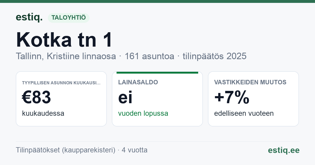 Tallinn, Kotka tn 1 korteriühistu: tunnusluvut 2025 — tyypillinen asunto €83 / kk