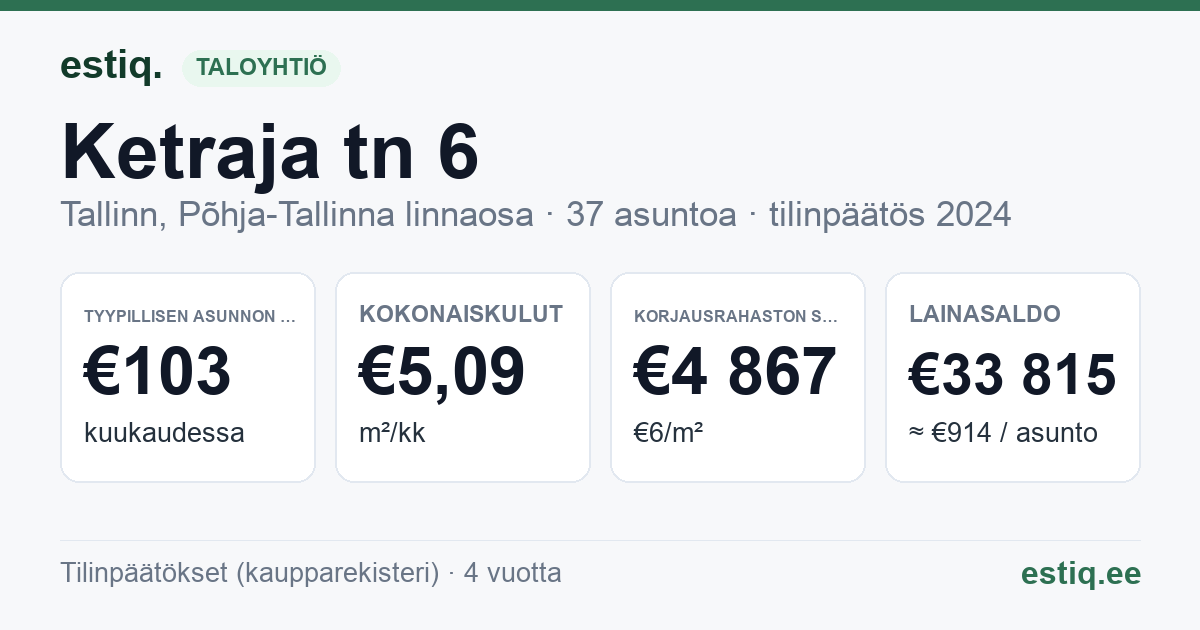 Tallinn, Ketraja tn 6 korteriühistu: tunnusluvut 2024 — tyypillinen asunto €103 / kk