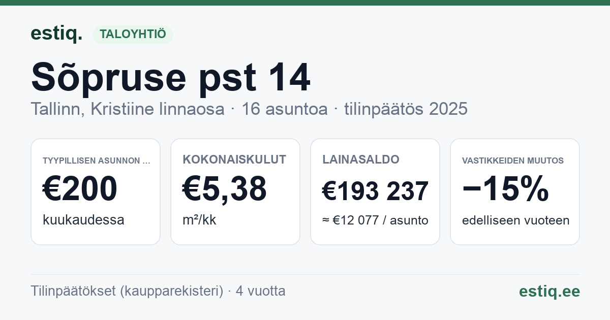 Tallinn, Sõpruse pst 14 korteriühistu: tunnusluvut 2025 — tyypillinen asunto €200 / kk