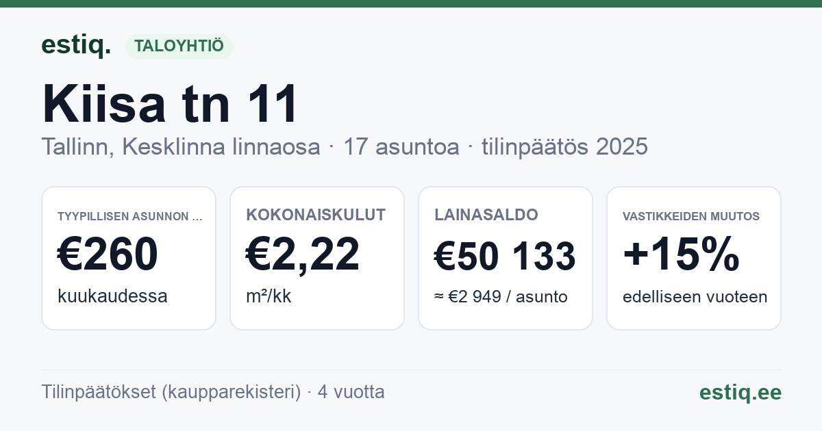 Tallinn, Kiisa tn 11 korteriühistu: tunnusluvut 2025 — tyypillinen asunto €260 / kk