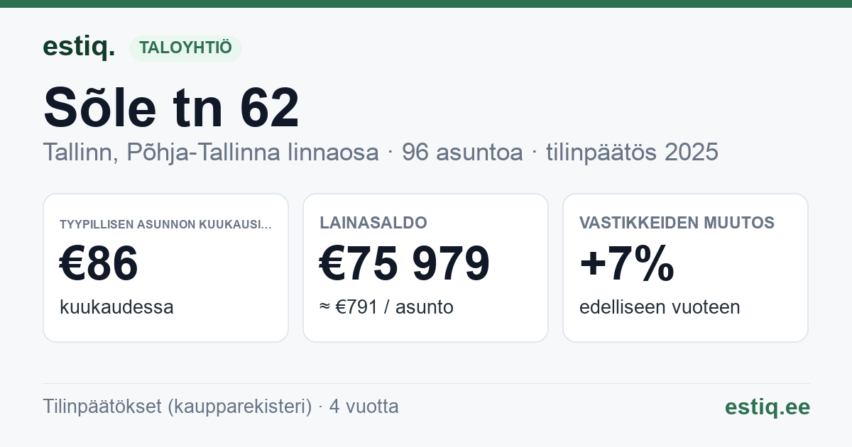 Tallinn, Sõle tn 62 korteriühistu: tunnusluvut 2025 — tyypillinen asunto €86 / kk