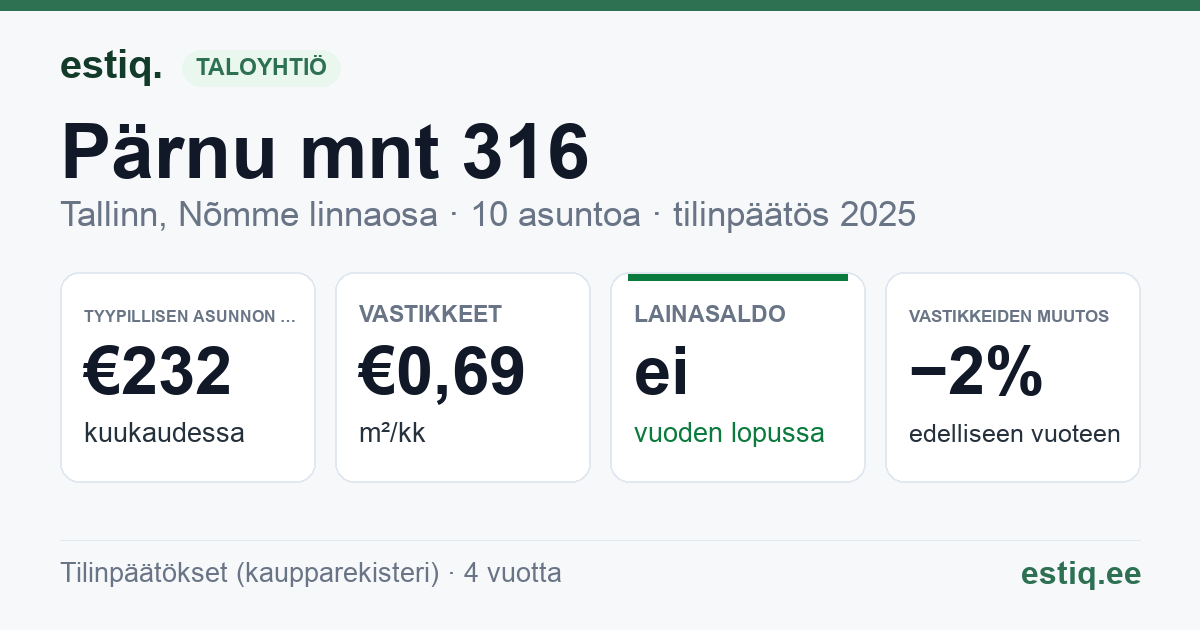 Tallinn, Pärnu mnt 316 korteriühistu: tunnusluvut 2025 — tyypillinen asunto €232 / kk