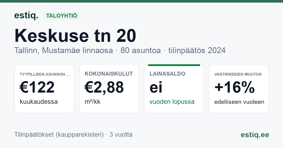 Tallinn, Keskuse tn 20 korteriühistu: tunnusluvut 2024 — tyypillinen asunto €122 / kk