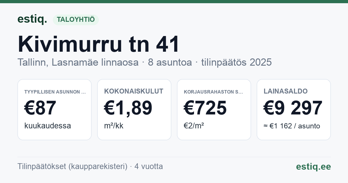 Tallinn, Kivimurru tn 41 korteriühistu: tunnusluvut 2025 — tyypillinen asunto €87 / kk