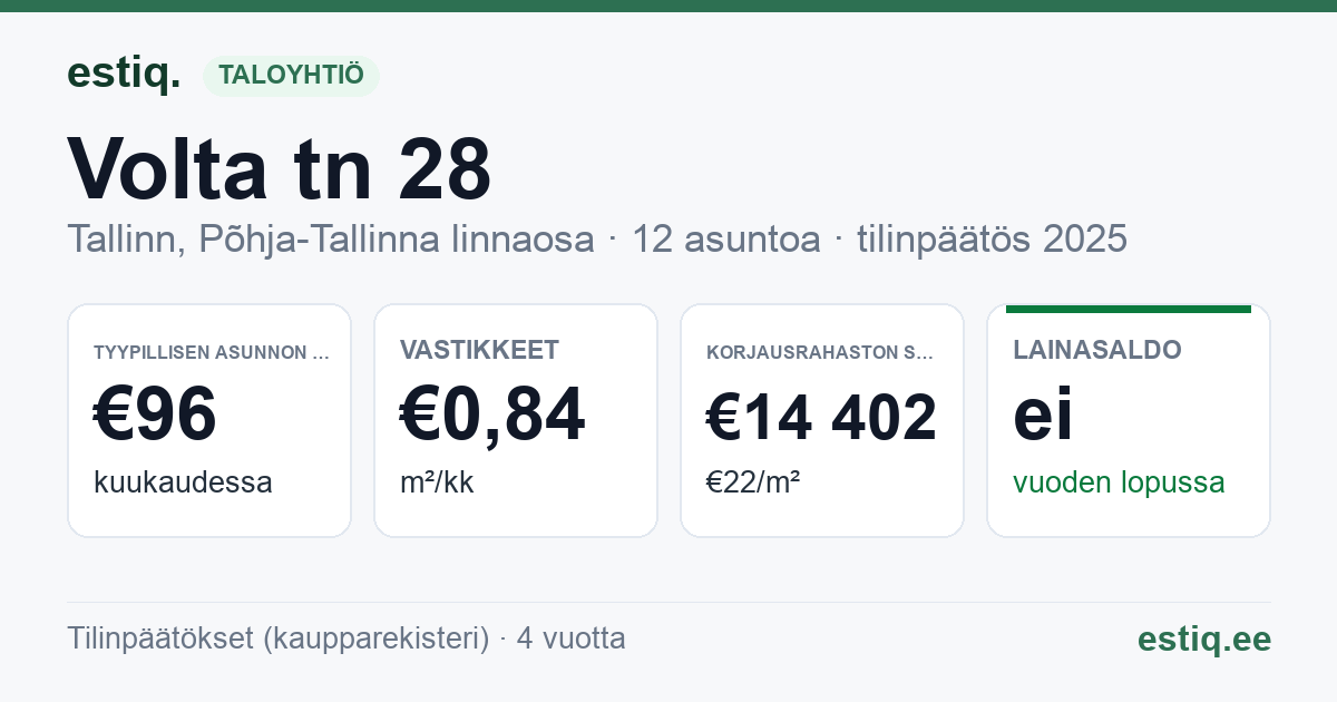 Tallinn, Volta tn 28 korteriühistu: tunnusluvut 2025 — tyypillinen asunto €96 / kk