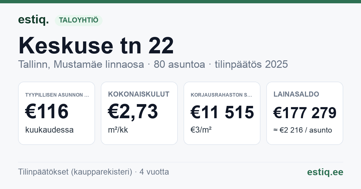Tallinn, Keskuse tn 22 korteriühistu: tunnusluvut 2025 — tyypillinen asunto €116 / kk