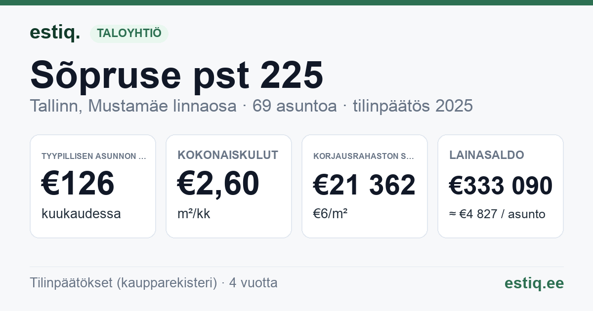 Tallinn, Sõpruse pst 225 korteriühistu: tunnusluvut 2025 — tyypillinen asunto €126 / kk