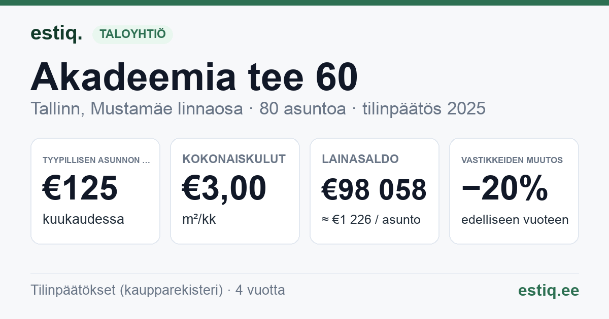 Tallinn, Akadeemia tee 60 korteriühistu: tunnusluvut 2025 — tyypillinen asunto €125 / kk