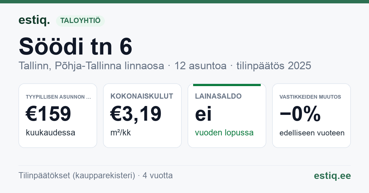 Tallinn, Söödi tn 6 korteriühistu: tunnusluvut 2025 — tyypillinen asunto €159 / kk
