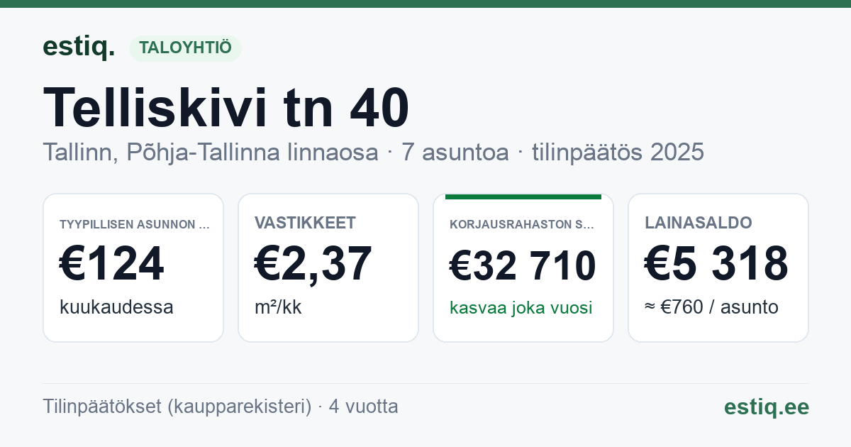 Tallinn, Telliskivi tn 40 korteriühistu: tunnusluvut 2025 — tyypillinen asunto €124 / kk