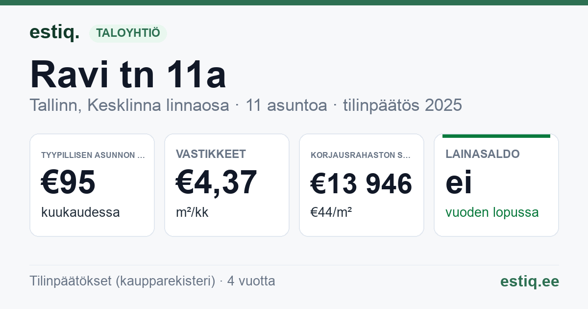 Tallinn, Ravi tn 11a korteriühistu: tunnusluvut 2025 — tyypillinen asunto €95 / kk
