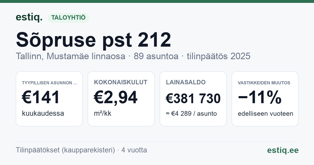 Tallinn, Sõpruse pst 212 korteriühistu: tunnusluvut 2025 — tyypillinen asunto €141 / kk