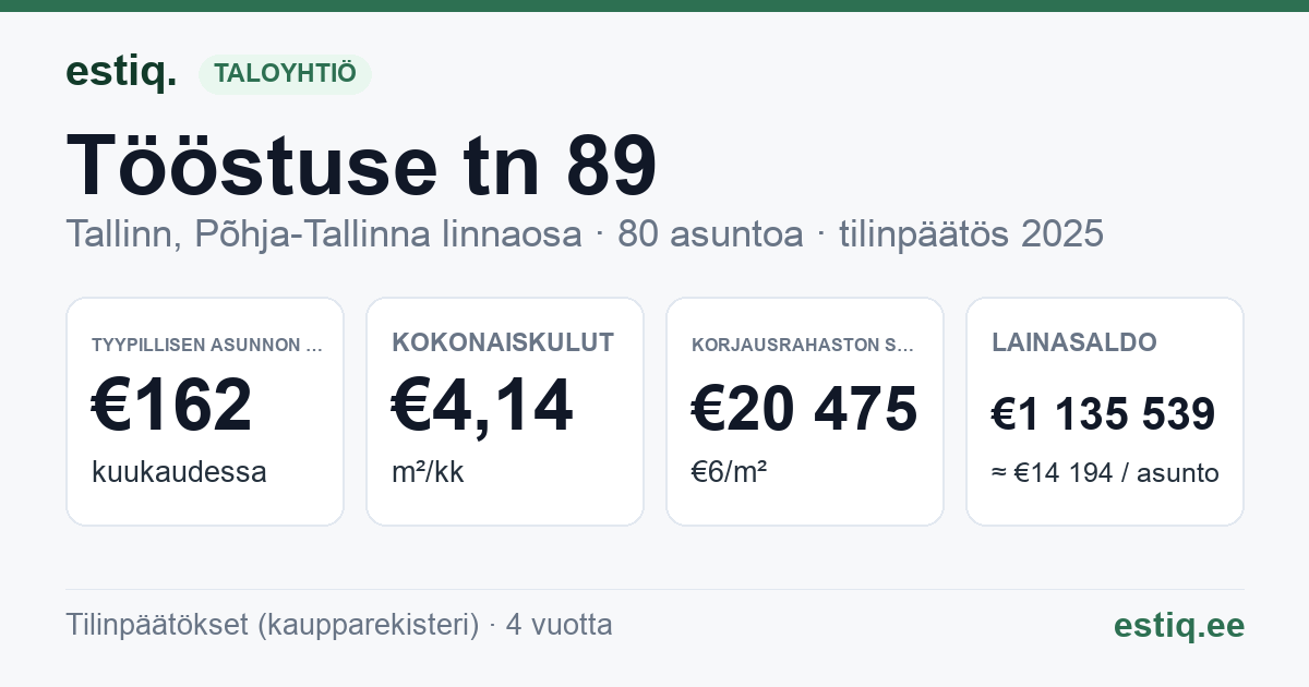 Tallinn, Tööstuse tn 89 korteriühistu: tunnusluvut 2025 — tyypillinen asunto €162 / kk