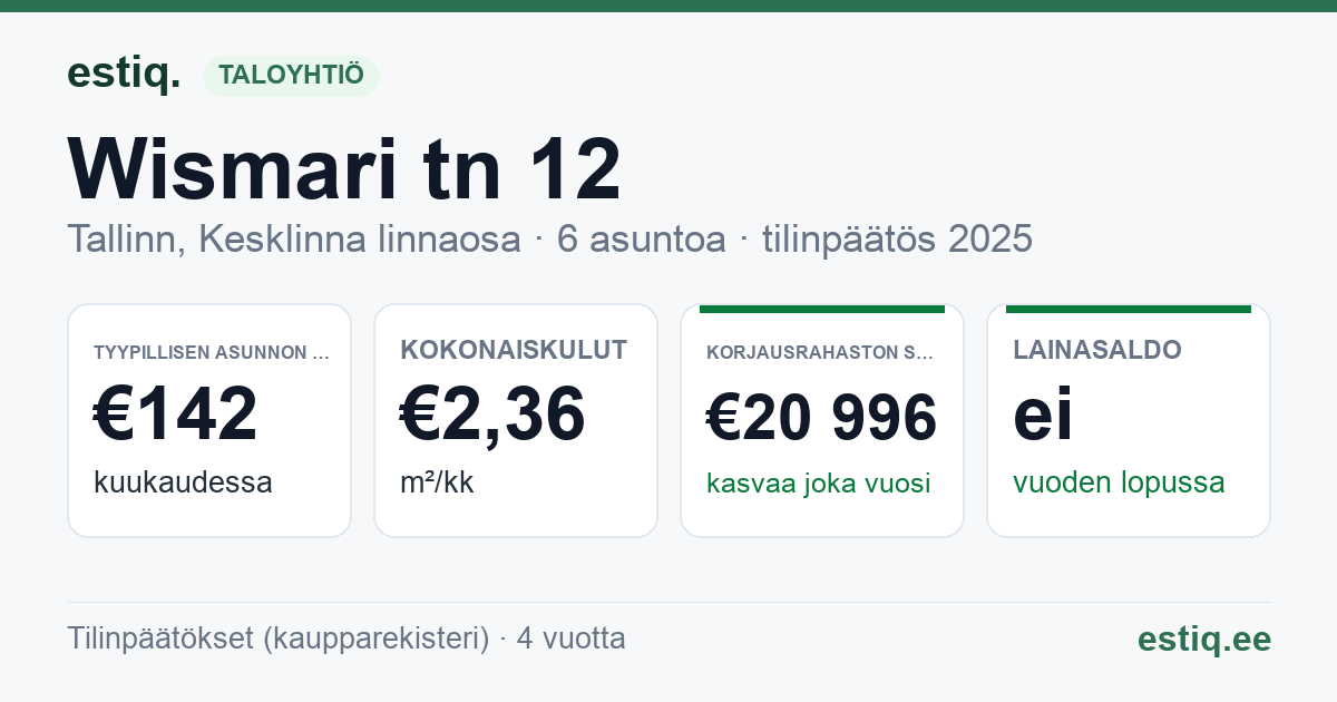 Tallinn, Wismari tn 12 korteriühistu: tunnusluvut 2025 — tyypillinen asunto €142 / kk