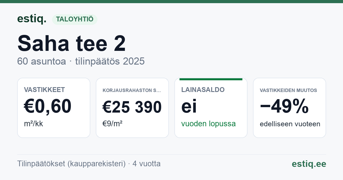 Jõelähtme vald, Loo alevik, Saha tee 2 korteriühistu: tunnusluvut 2025