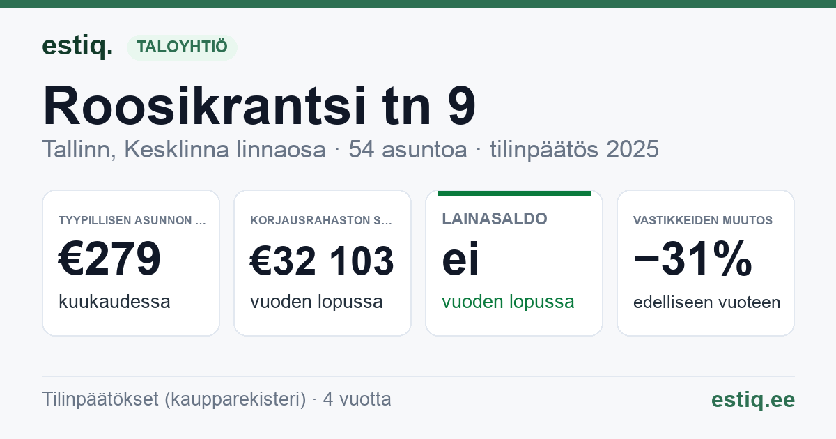 Tallinn, Roosikrantsi tn 9 korteriühistu: tunnusluvut 2025 — tyypillinen asunto €279 / kk