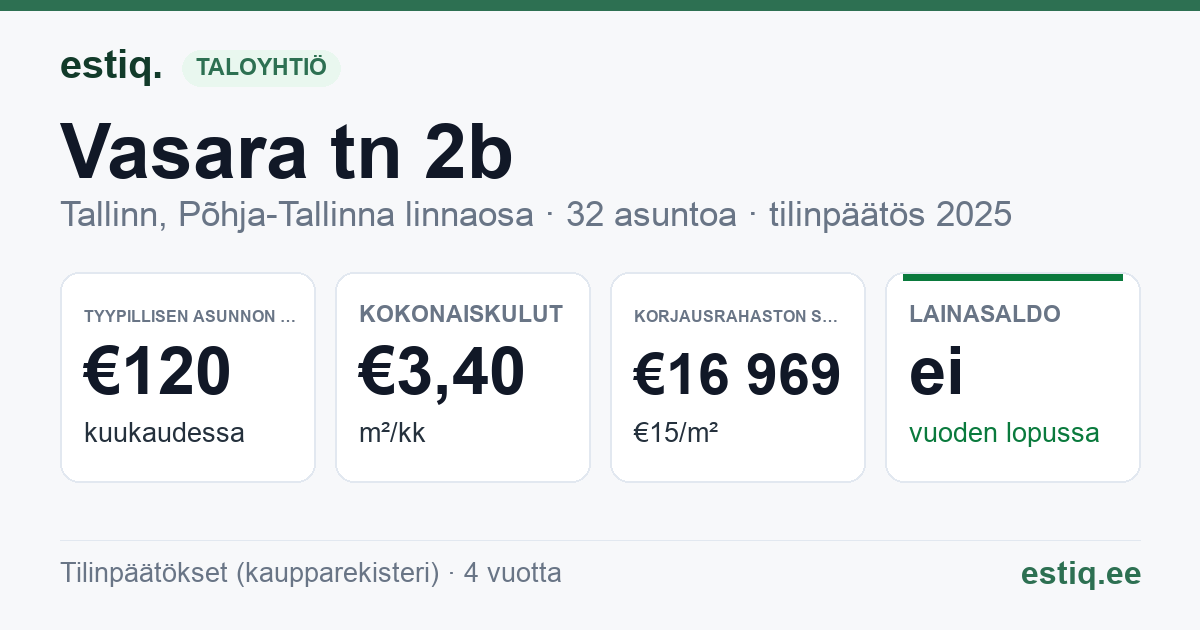Tallinn, Vasara tn 2b korteriühistu: tunnusluvut 2025 — tyypillinen asunto €120 / kk