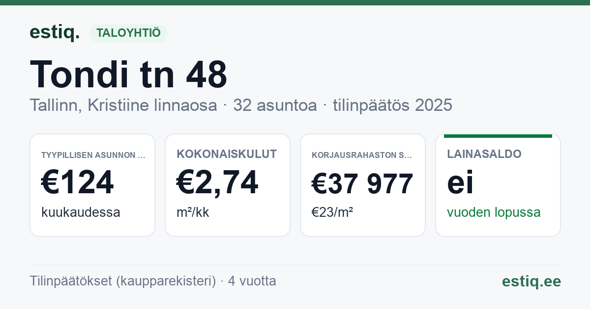 Tallinn, Tondi tn 48 korteriühistu: tunnusluvut 2025 — tyypillinen asunto €124 / kk