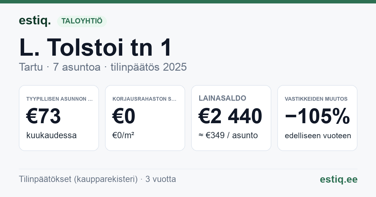 Tartu linn, L. Tolstoi tn 1 korteriühistu: tunnusluvut 2025 — tyypillinen asunto €73 / kk
