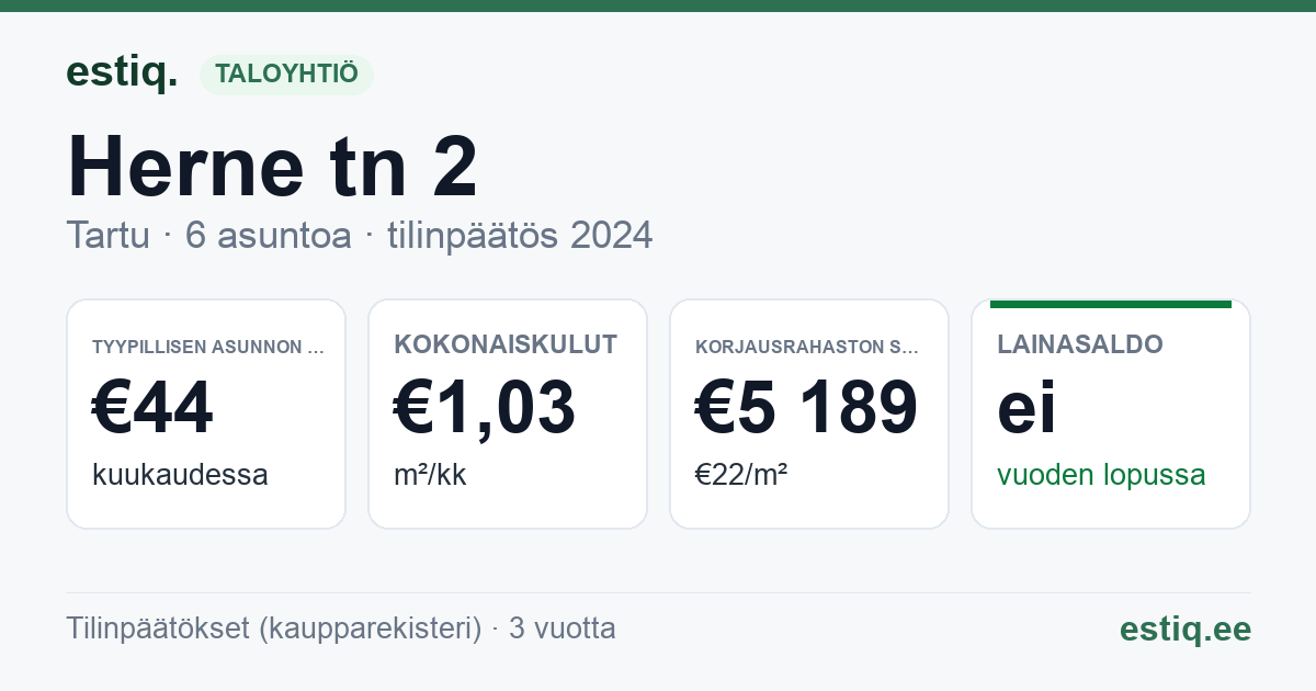 Tartu linn, Herne tn 2 // 4 korteriühistu: tunnusluvut 2024 — tyypillinen asunto €44 / kk