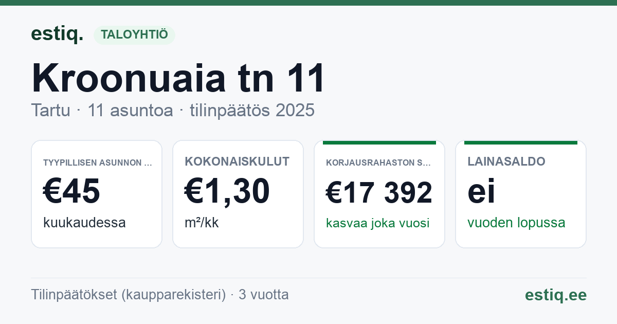 Tartu linn, Kroonuaia tn 11 // 13 korteriühistu: tunnusluvut 2025 — tyypillinen asunto €45 / kk
