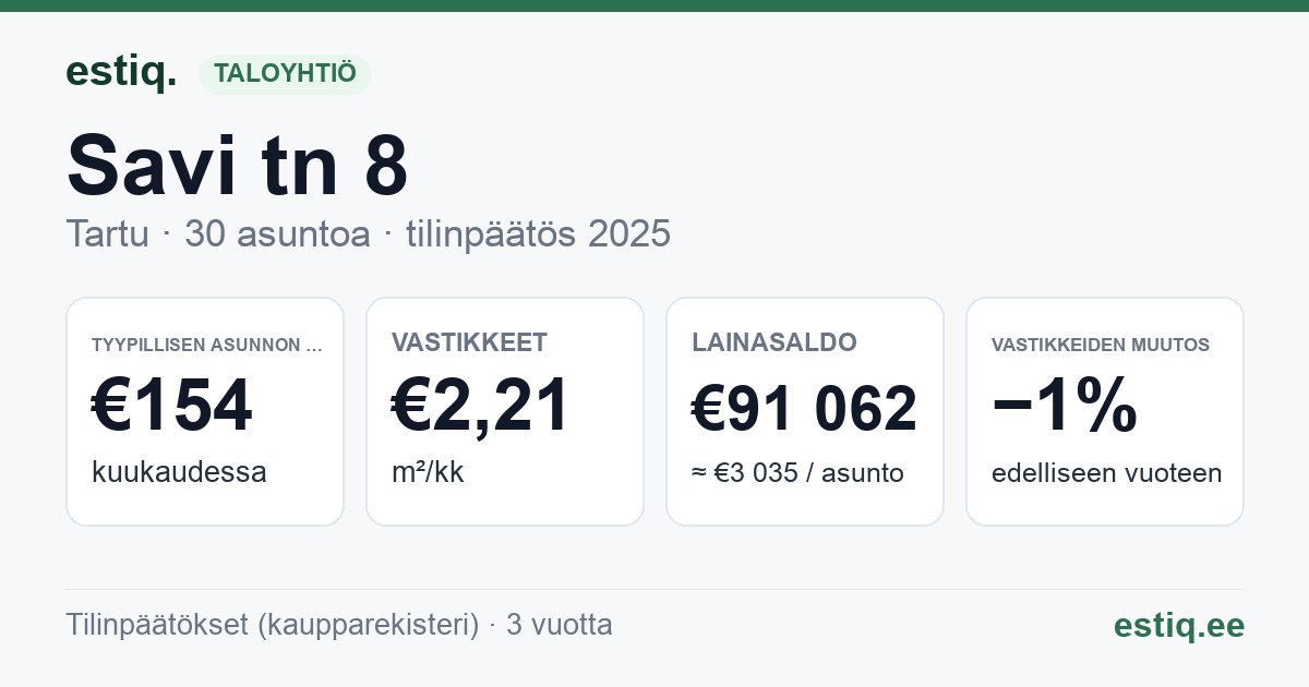 Tartu linn, Savi tn 8 korteriühistu: tunnusluvut 2025 — tyypillinen asunto €154 / kk