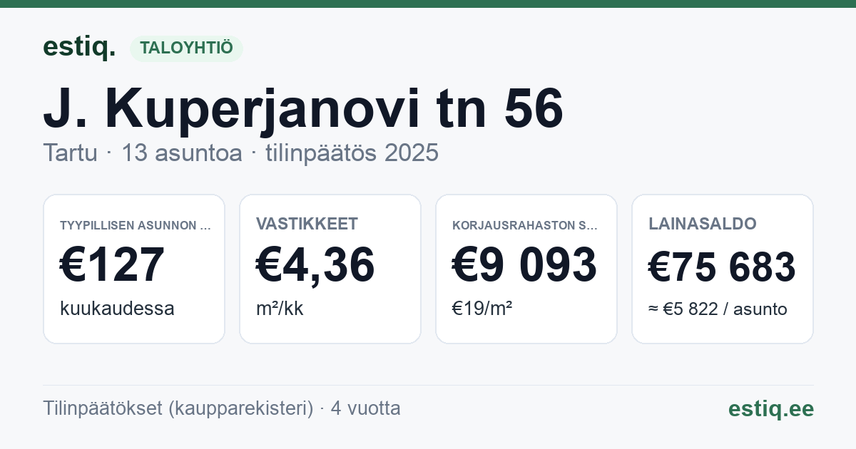 Tartu linn, J. Kuperjanovi tn 56 // 58 korteriühistu: tunnusluvut 2025 — tyypillinen asunto €127 / kk
