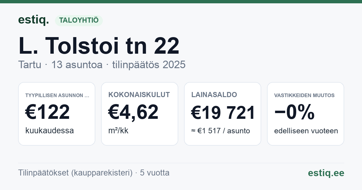 Tartu linn, L. Tolstoi tn 22 // 24 korteriühistu: tunnusluvut 2025 — tyypillinen asunto €122 / kk