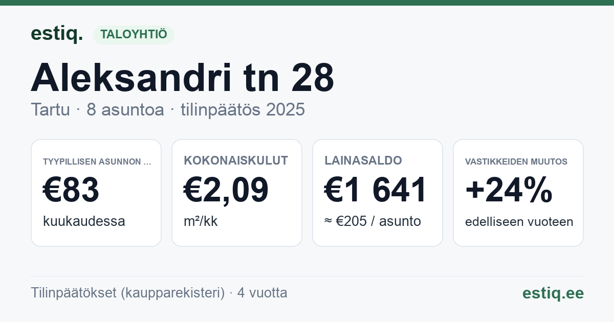 Tartu linn, Aleksandri tn 28 korteriühistu: tunnusluvut 2025 — tyypillinen asunto €83 / kk