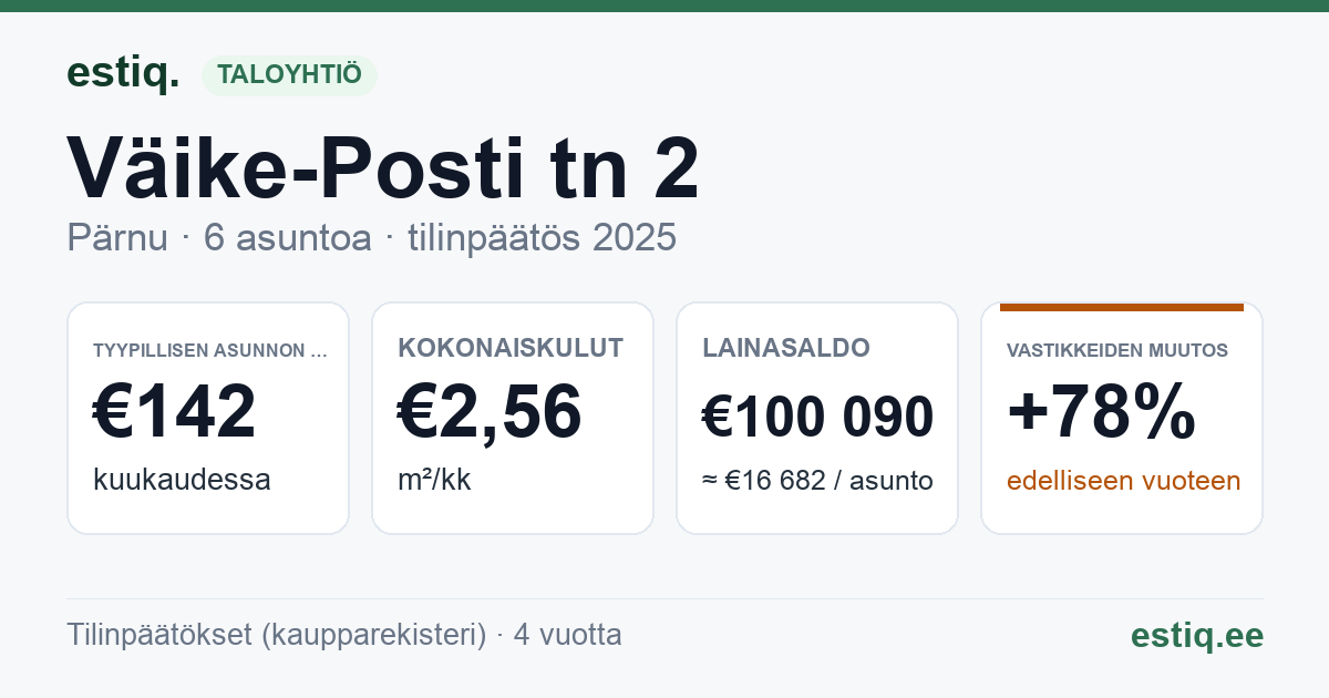 Pärnu linn, Väike-Posti tn 2 korteriühistu: tunnusluvut 2025 — tyypillinen asunto €142 / kk