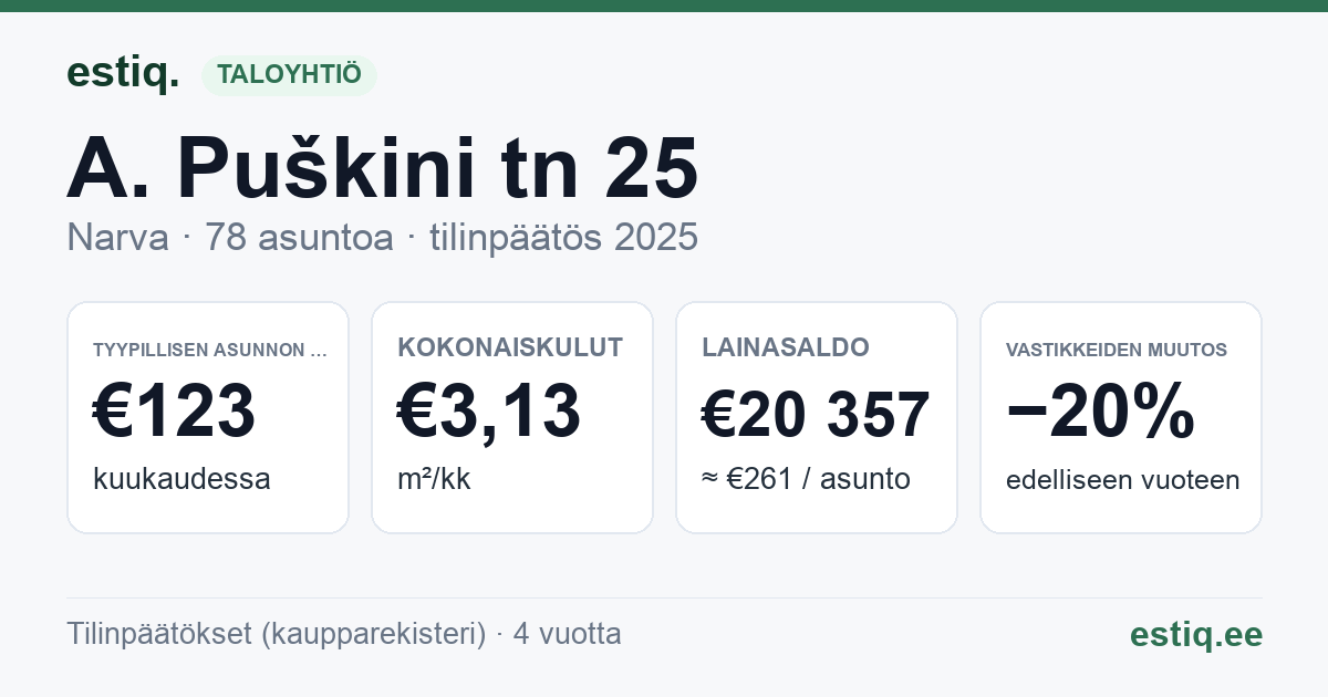 Narva linn, A. Puškini tn 25 korteriühistu: tunnusluvut 2025 — tyypillinen asunto €123 / kk