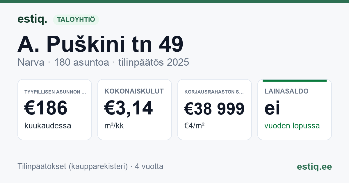 Narva linn, A. Puškini tn 49 korteriühistu: tunnusluvut 2025 — tyypillinen asunto €186 / kk