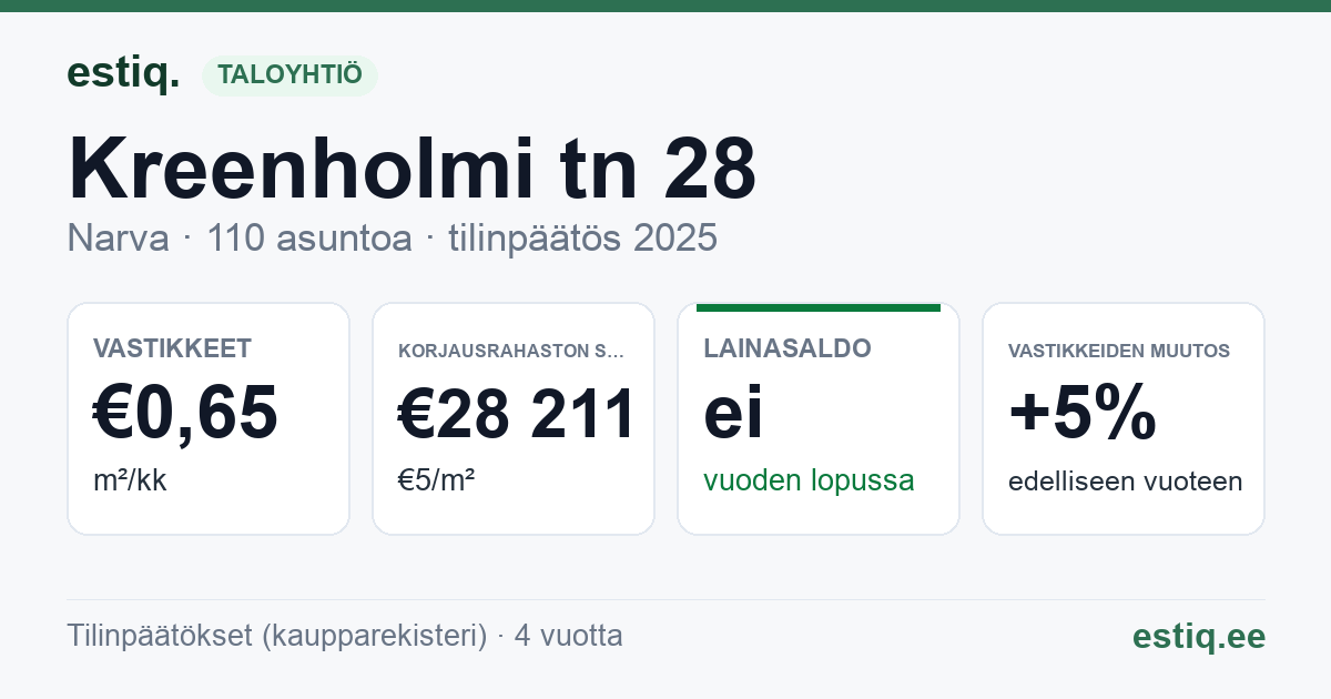 Narva linn, Kreenholmi tn 28 korteriühistu: tunnusluvut 2025