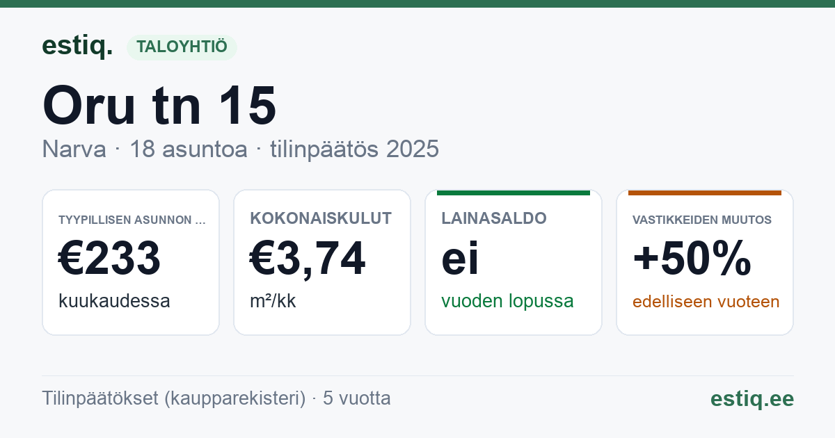 Narva linn, Oru tn 15 korteriühistu: tunnusluvut 2025 — tyypillinen asunto €233 / kk