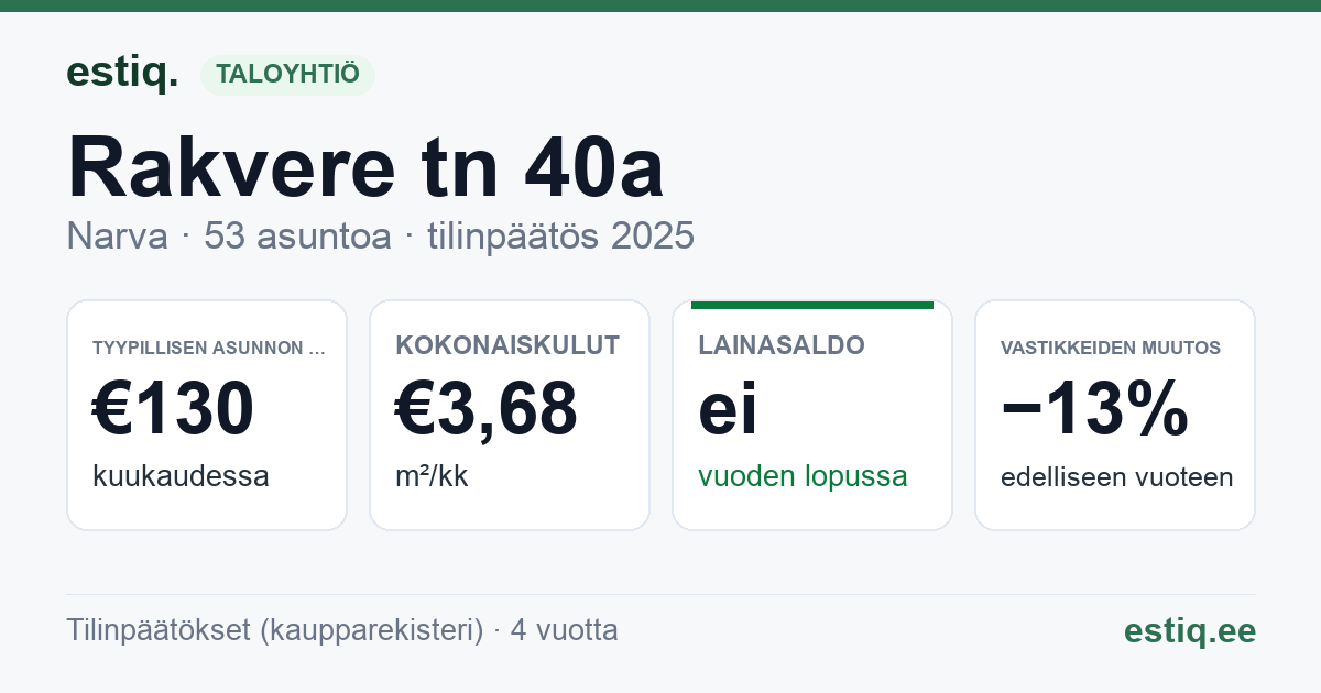 Narva linn, Rakvere tn 40a korteriühistu: tunnusluvut 2025 — tyypillinen asunto €130 / kk
