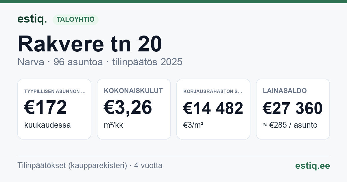 Narva linn, Rakvere tn 20, Rakvere tn 20a, Rakvere tn 20b, Rakvere tn 20c korteriühistu: tunnusluvut 2025 — tyypillinen asunto €172 / kk