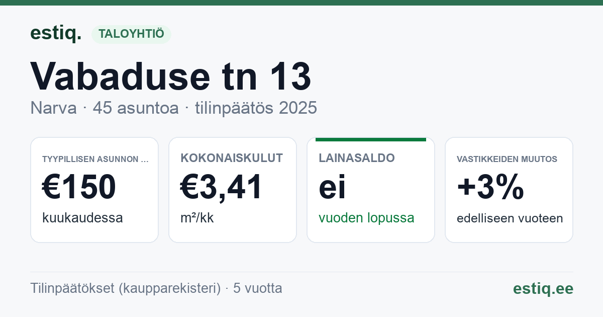 Narva linn, Vabaduse tn 13 korteriühistu: tunnusluvut 2025 — tyypillinen asunto €150 / kk