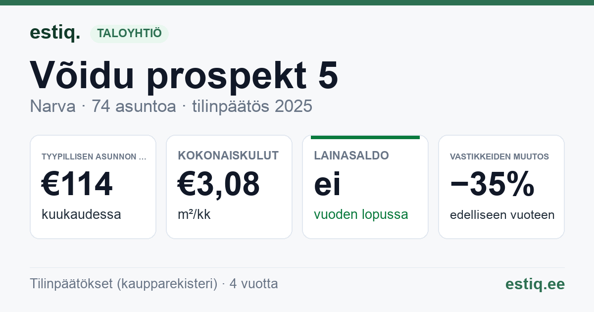 Narva linn, Võidu prospekt 5 korteriühistu: tunnusluvut 2025 — tyypillinen asunto €114 / kk