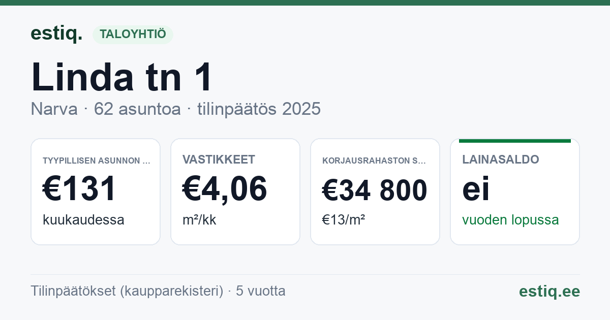Narva linn, Linda tn 1 korteriühistu: tunnusluvut 2025 — tyypillinen asunto €131 / kk