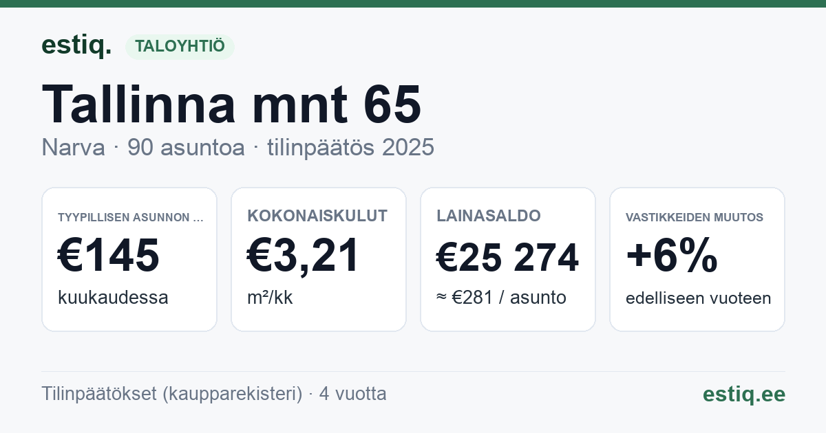 Narva linn, Tallinna mnt 65 korteriühistu: tunnusluvut 2025 — tyypillinen asunto €145 / kk