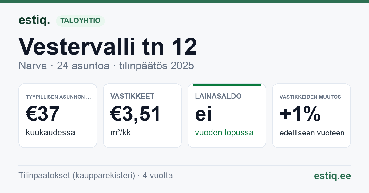 Narva linn, Vestervalli tn 12 korteriühistu: tunnusluvut 2025 — tyypillinen asunto €37 / kk