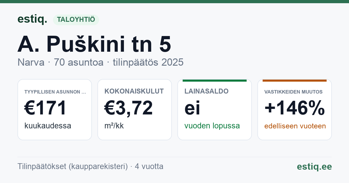 Narva linn, A. Puškini tn 5 korteriühistu: tunnusluvut 2025 — tyypillinen asunto €171 / kk