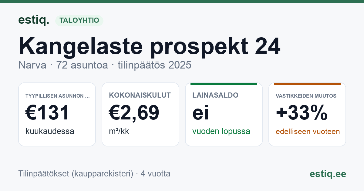 Narva linn, Kangelaste prospekt 24 korteriühistu: tunnusluvut 2025 — tyypillinen asunto €131 / kk