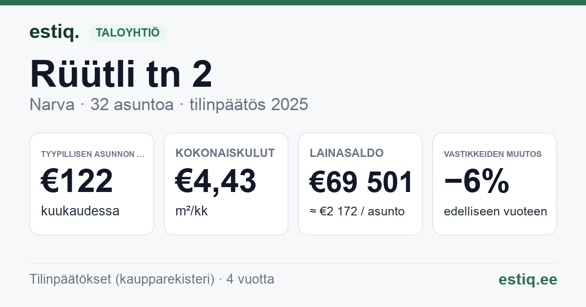 Narva linn, Rüütli tn 2 korteriühistu: tunnusluvut 2025 — tyypillinen asunto €122 / kk