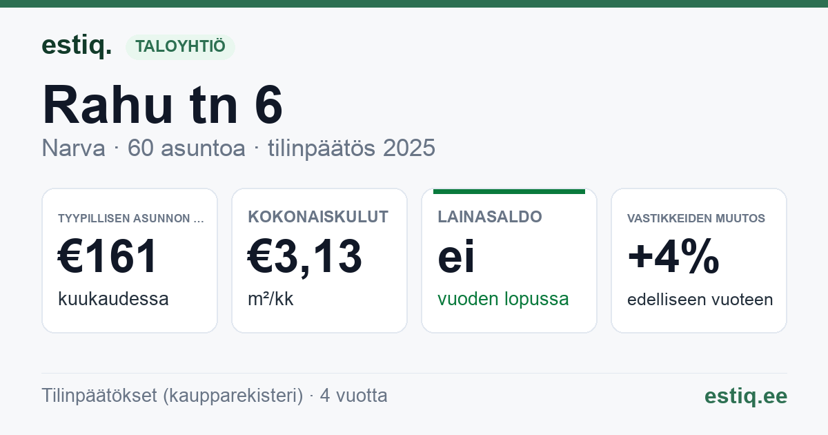 Narva linn, Rahu tn 6 korteriühistu: tunnusluvut 2025 — tyypillinen asunto €161 / kk