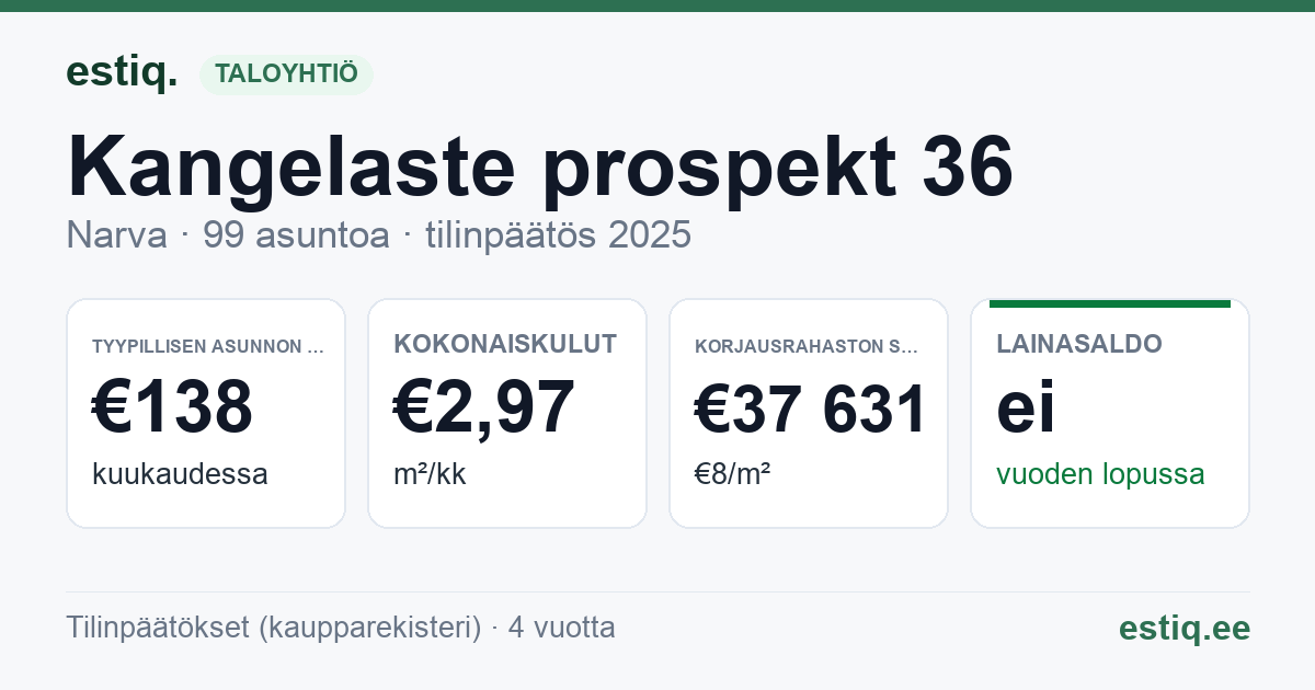 Narva linn, Kangelaste prospekt 36 korteriühistu: tunnusluvut 2025 — tyypillinen asunto €138 / kk