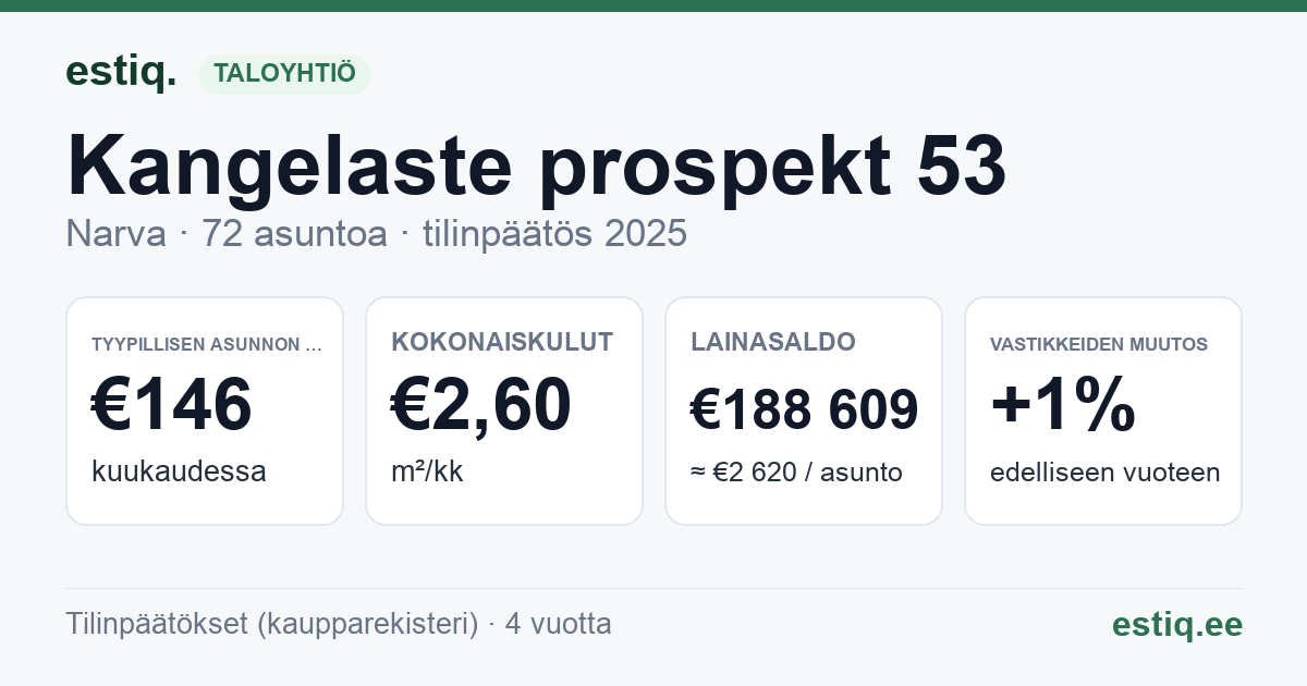 Narva linn, Kangelaste prospekt 53 korteriühistu: tunnusluvut 2025 — tyypillinen asunto €146 / kk