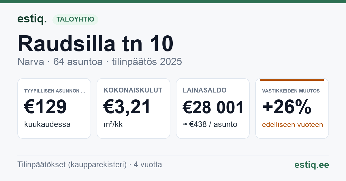 Narva linn, Raudsilla tn 10 korteriühistu: tunnusluvut 2025 — tyypillinen asunto €129 / kk