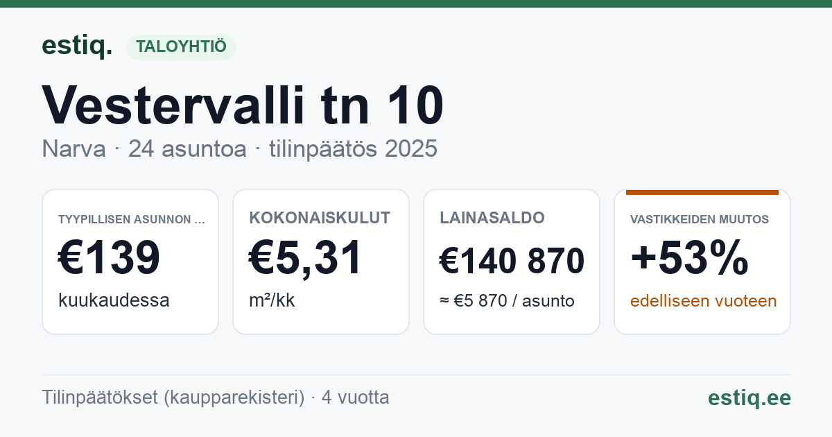 Narva linn, Vestervalli tn 10 korteriühistu: tunnusluvut 2025 — tyypillinen asunto €139 / kk
